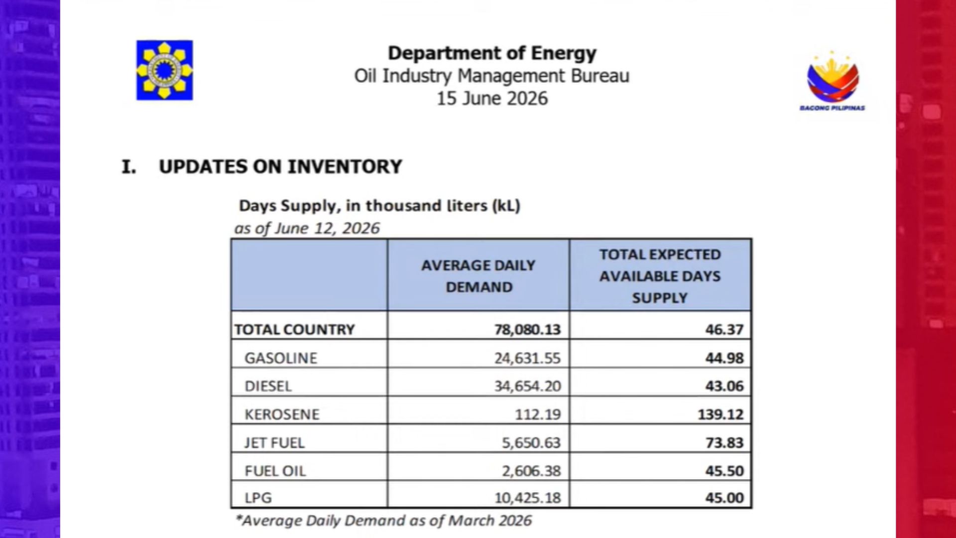 Suplay ng produktong petrolyo tatagal pa ng 46 days –  DOE