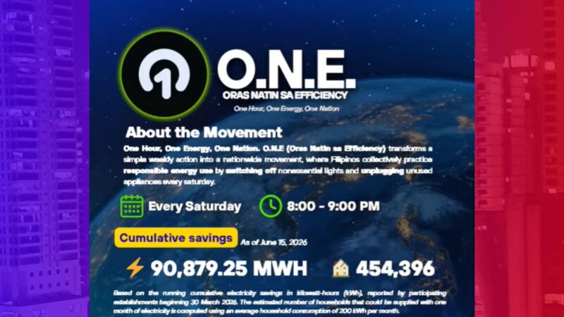Higit 99K megawatt hours natipid na kuryente mula nangilunsand ang ONE Campaign ng DOE
