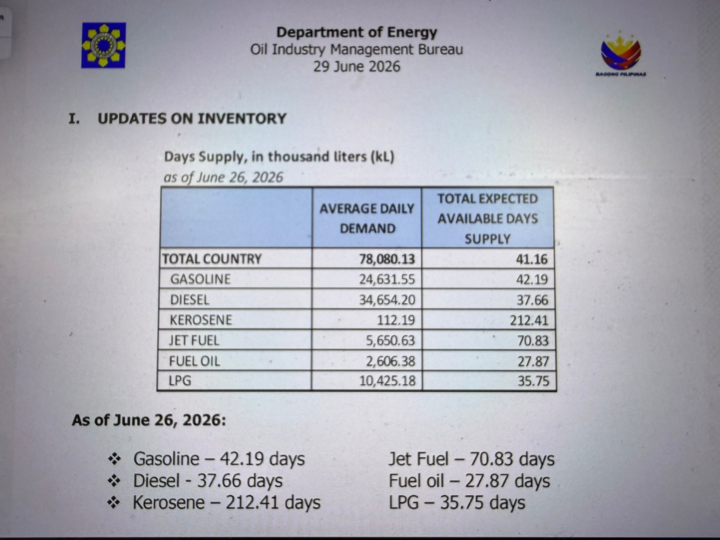 Suplay ng langis sa bansa tatagal pa ng hanggang 41 days