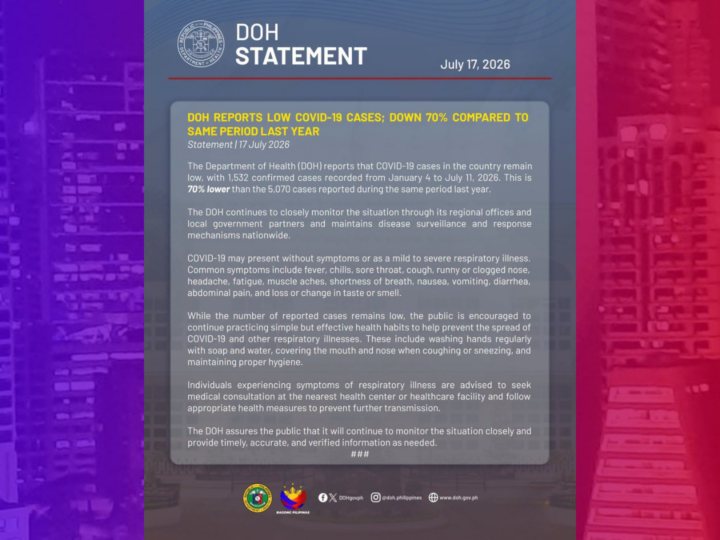 COVID-19 cases ngayong taon mas mababa ng 70 percent – DOH