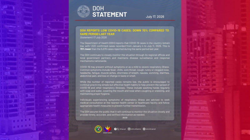 COVID-19 cases ngayong taon mas mababa ng 70 percent – DOH