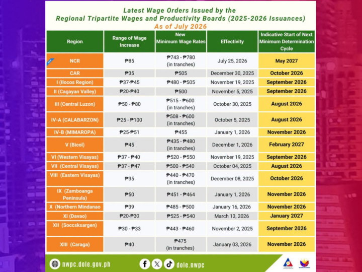 Minimum wage determination sa tatlo pang rehiyon sa bansa uusad sa Agosto