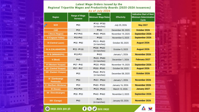 Minimum wage determination sa tatlo pang rehiyon sa bansa uusad sa Agosto
