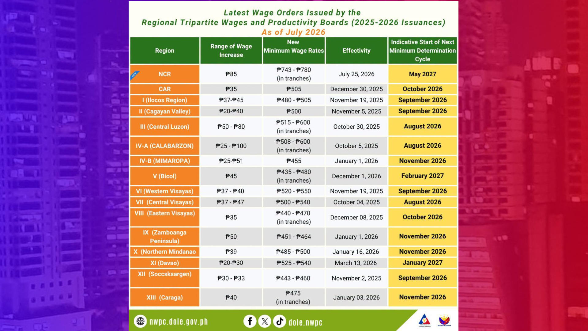 Minimum wage determination sa tatlo pang rehiyon sa bansa uusad sa Agosto