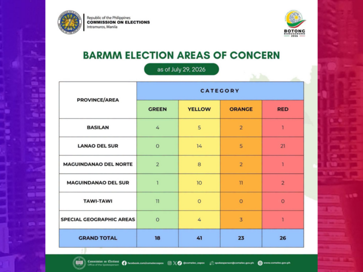 26 na lugar sa BARMM nakasailalim sa RED Category – Comelec
