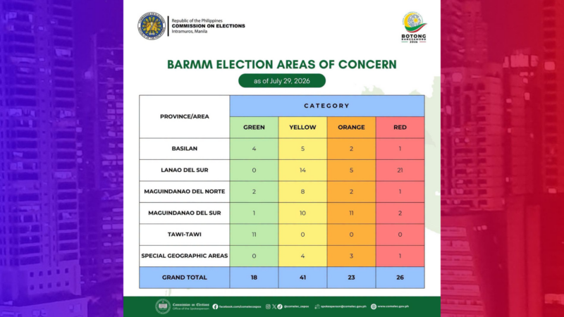 26 na lugar sa BARMM nakasailalim sa RED Category – Comelec
