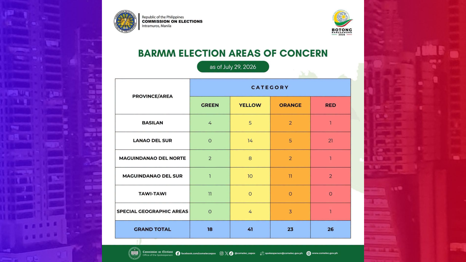 26 na lugar sa BARMM nakasailalim sa RED Category – Comelec