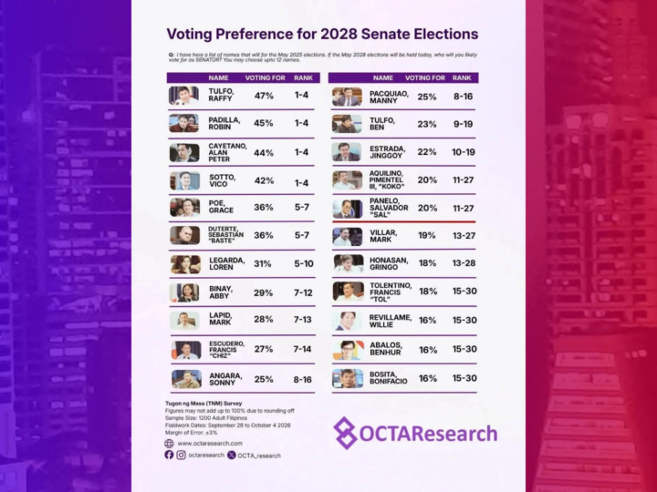 Raffy Tulfo, Robin Padilla nanguna sa Senatorial Survey ng OCTA Research