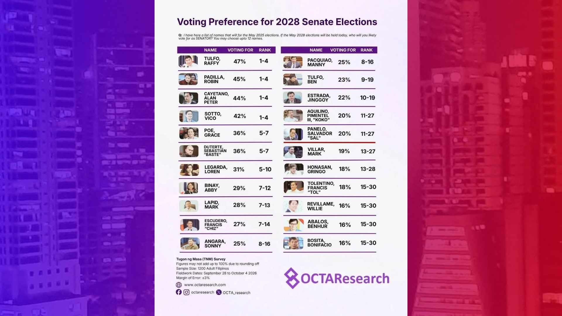 Raffy Tulfo, Robin Padilla nanguna sa Senatorial Survey ng OCTA Research