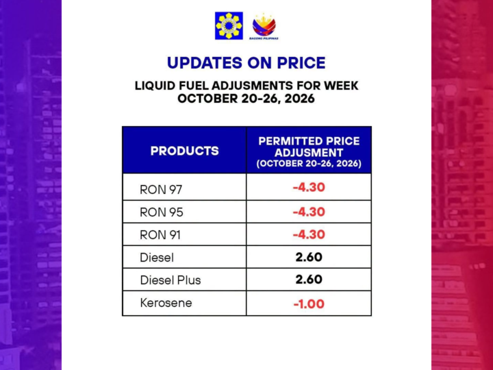 Presyo ng diesel tataas ng P2.60 kada litro