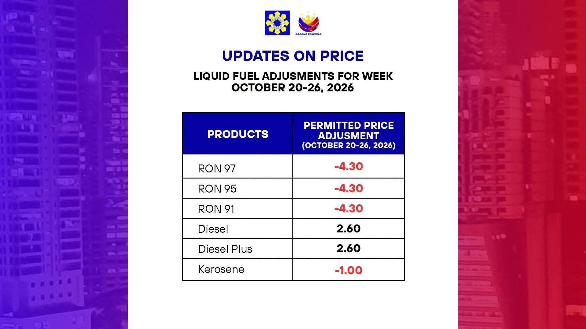 Presyo ng diesel tataas ng P2.60 kada litro